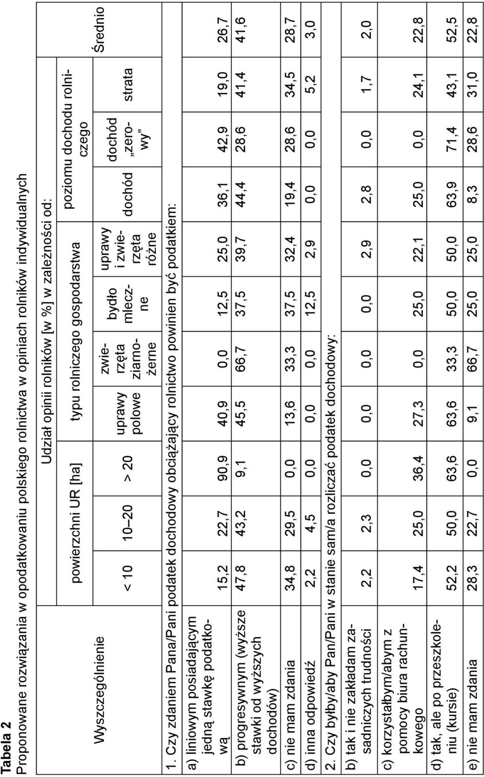 Czy zdaniem Pana/Pani podatek dochodowy obciążający rolnictwo powinien być podatkiem: a) liniowym posiadającym jedną stawkę podatkową 15,2 22,7 90,9 40,9 0,0 12,5 25,0 36,1 42,9 19,0 26,7 b)