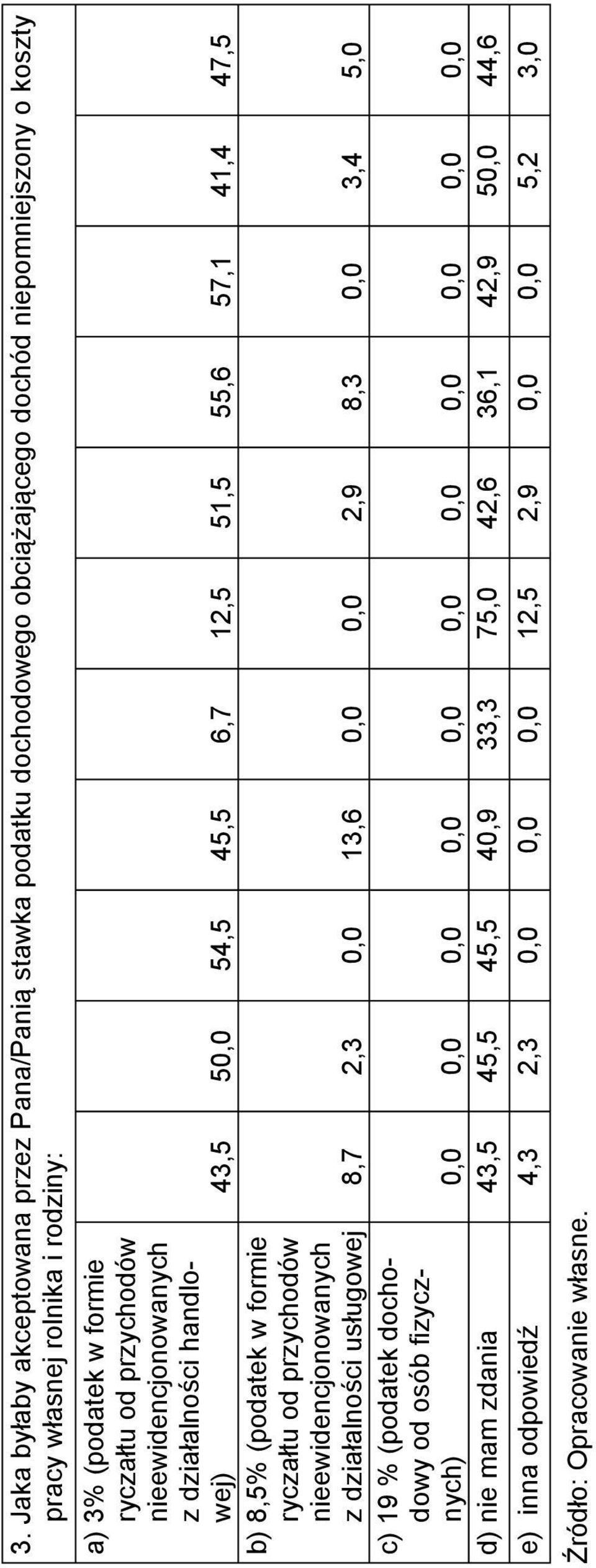 nieewidencjonowanych z działalności usługowej 8,7 2,3 0,0 13,6 0,0 0,0 2,9 8,3 0,0 3,4 5,0 c) 19 % (podatek dochodowy od osób fi zycznych) 0,0 0,0 0,0 0,0 0,0 0,0 0,0 0,0