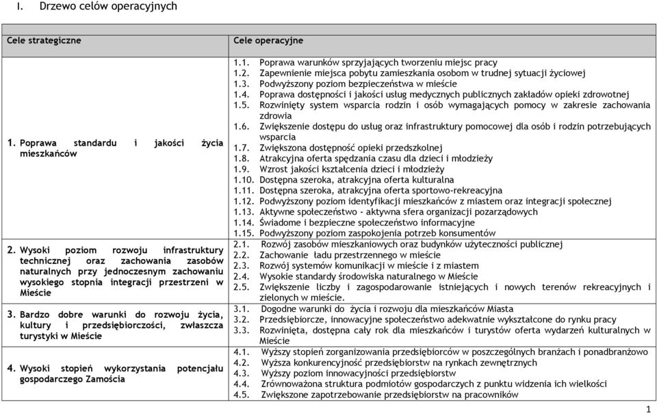 Bardzo dobre warunki do rozwoju życia, kultury i przedsiębiorczości, zwłaszcza turystyki w Mieście 4. Wysoki stopień wykorzystania potencjału gospodarczego Zamościa Cele operacyjne 1.