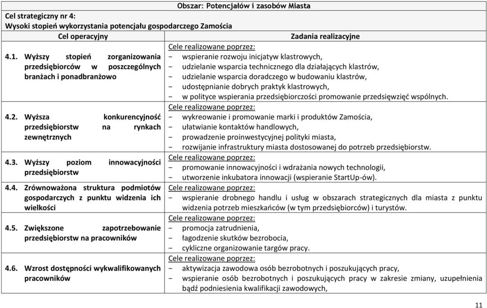 udzielanie wsparcia doradczego w budowaniu klastrów, udostępnianie dobrych praktyk klastrowych, w polityce wspierania przedsiębiorczości promowanie przedsięwzięć wspólnych. 4.2.
