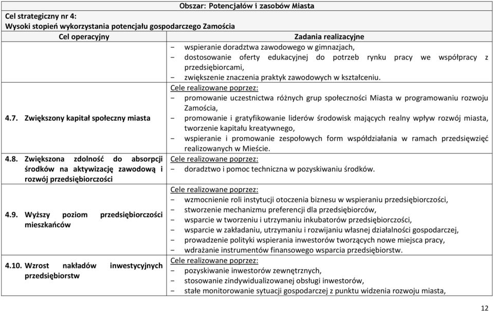 promowanie uczestnictwa różnych grup społeczności Miasta w programowaniu rozwoju Zamościa, 4.7.