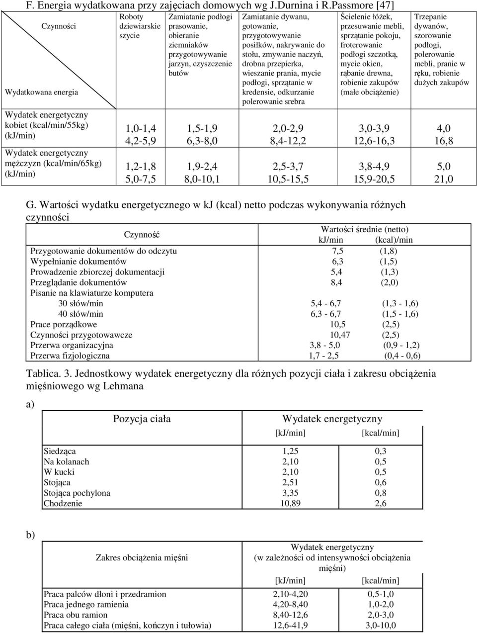 1,2-1,8 5,0-7,5 Zamiatanie podłogi prasowanie, obieranie ziemniaków przygotowywanie jarzyn, czyszczenie butów 1,5-1,9 6,3-8,0 1,9-2,4 8,0-10,1 Zamiatanie dywanu, gotowanie, przygotowywanie posiłków,