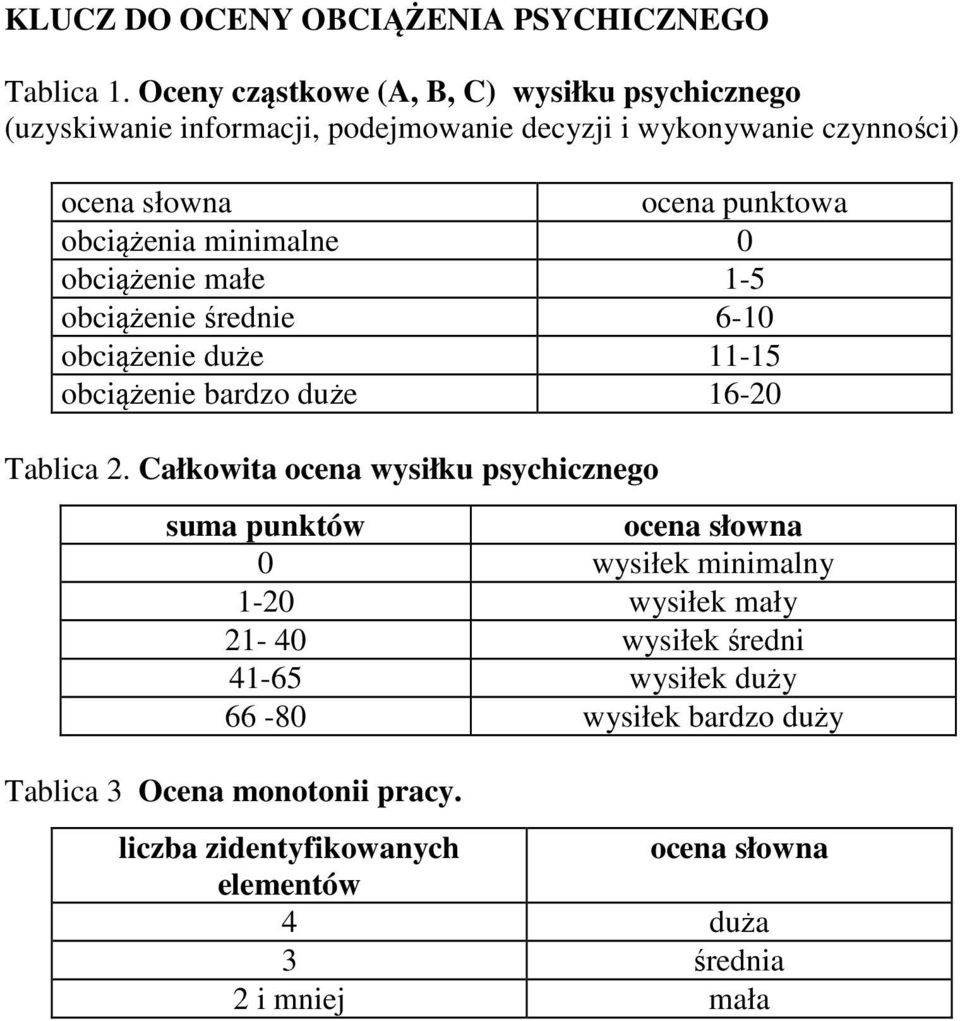 obciążenia minimalne 0 obciążenie małe 1-5 obciążenie średnie 6-10 obciążenie duże 11-15 obciążenie bardzo duże 16-20 Tablica 2.