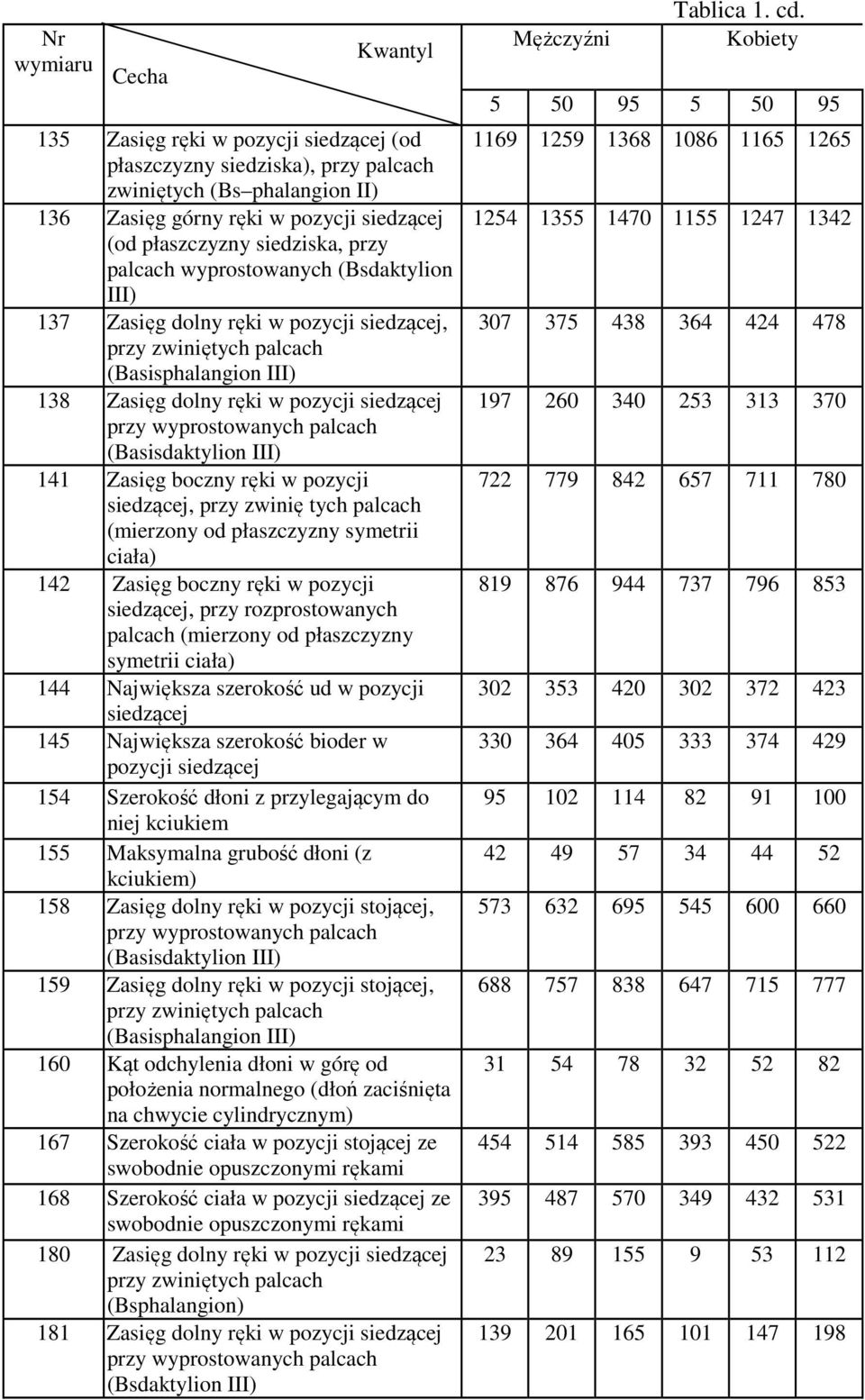 wyprostowanych palcach (Basisdaktylion III) 141 Zasięg boczny ręki w pozycji siedzącej, przy zwinię tych palcach (mierzony od płaszczyzny symetrii ciała) 142 Zasięg boczny ręki w pozycji siedzącej,
