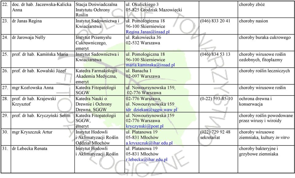 prof. dr hab. Kryczyński Selim Katedra Fitopatologii, 30. mgr Kryszczuk Artur Instytut Hodowli 31. dr Lebecka Renata Instytut Hodowli ul. Okulickiego 3 05-825 Grodzisk Mazowiecki Regina.Janas@insad.