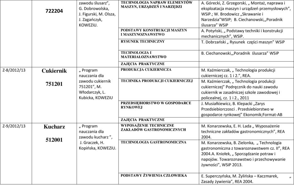 Grzegorski, Montaż, naprawa i eksploatacja maszyn i urządzeń przemysłowych, WSiP.; W. Brodowicz Skrawanie i Narzedzia WSIP; B. Ciechanowski, Poradnik ślusarza WSiP A.