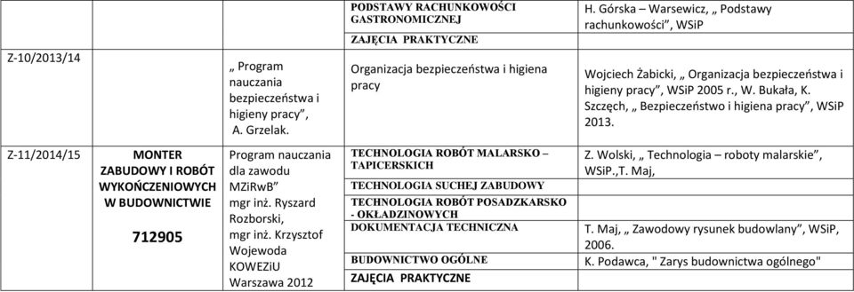 Z-11/2014/15 MONTER ZABUDOWY I ROBÓT WYKOŃCZENIOWYCH W BUDOWNICTWIE 712905 Program nauczania dla zawodu MZiRwB mgr inż. Ryszard Rozborski, mgr inż.