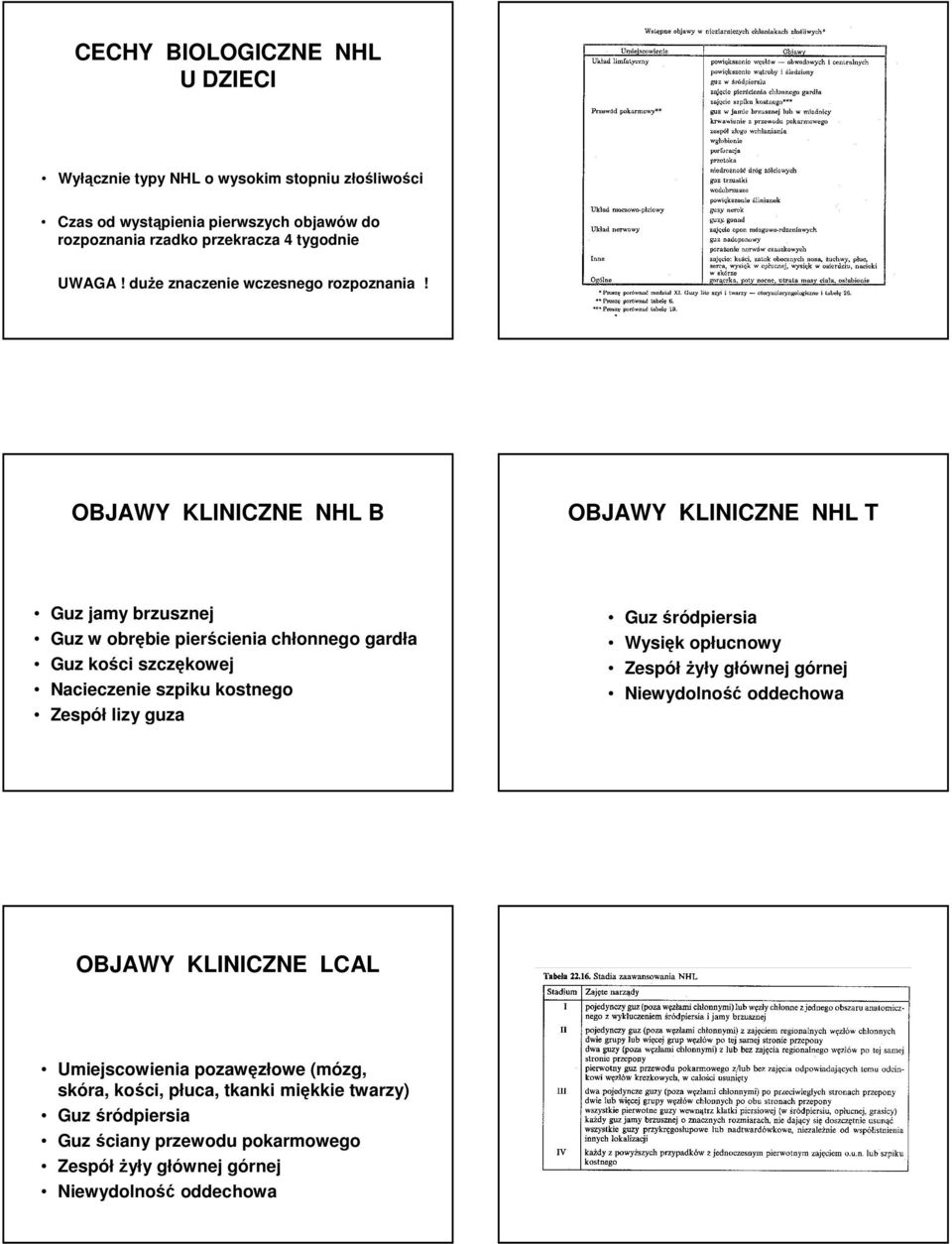 OBJAWY KLINICZNE NHL B OBJAWY KLINICZNE NHL T Guz jamy brzusznej Guz w obrębie pierścienia chłonnego gardła Guz kości szczękowej Nacieczenie szpiku kostnego Zespół