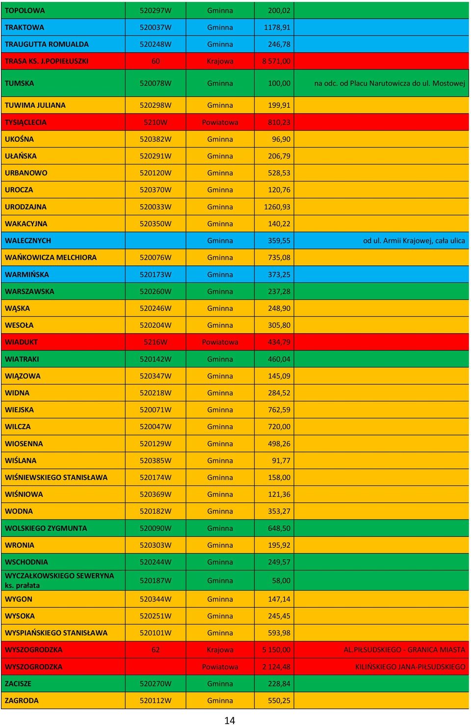 Mostowej TUWIMA JULIANA 520298W Gminna 199,91 TYSIĄCLECIA 5210W Powiatowa 810,23 UKOŚNA 520382W Gminna 96,90 UŁAŃSKA 520291W Gminna 206,79 URBANOWO 520120W Gminna 528,53 UROCZA 520370W Gminna 120,76
