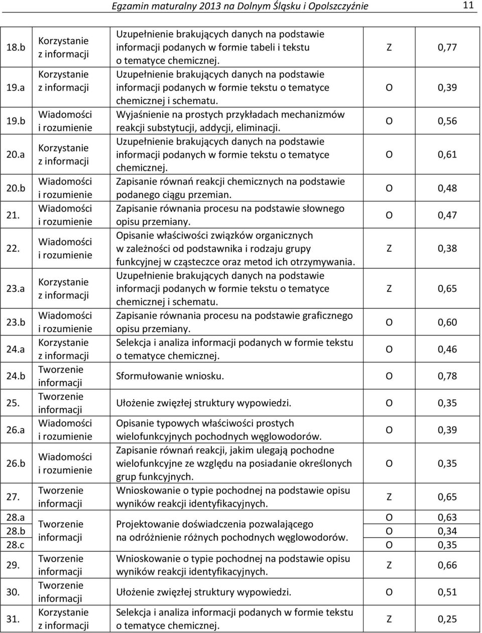 Uzupełnienie brakujących danych na podstawie podanych w formie tekstu o tematyce chemicznej. Zapisanie równań reakcji chemicznych na podstawie podanego ciągu przemian.