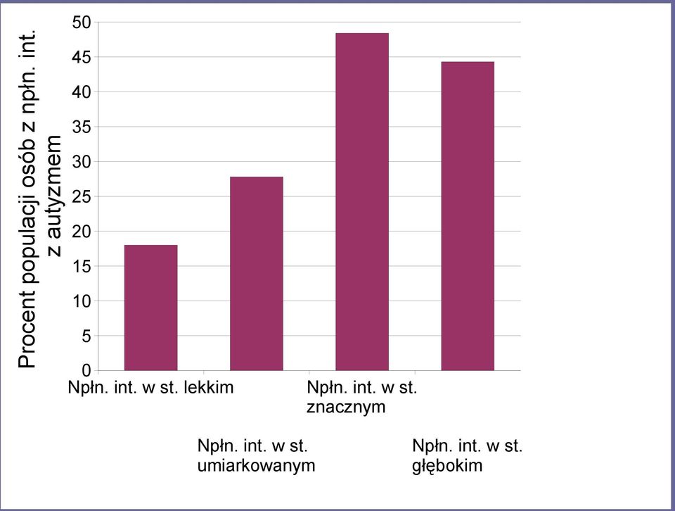 Npłn. int. w st. lekkim Npłn. int. w st. znacznym Npłn.