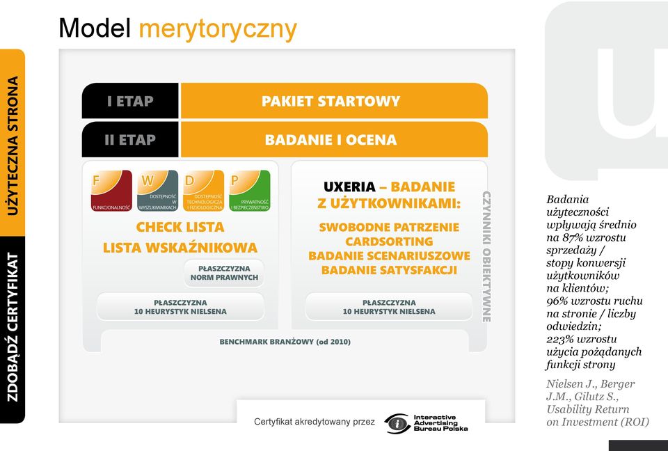 BADANIE SCENARIUSZOWE BADANIE SATYSFAKCJI PŁASZCZYZNA 10 HEURYSTYK NIELSENA CZYNNIKI OBIEKTYWNE Badania użyteczności wpływają średnio na 87% wzrostu sprzedaży / stopy konwersji