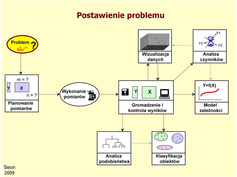 Planowanie pomiarów Wykonanie pomiarów Y X Gromadzenie i