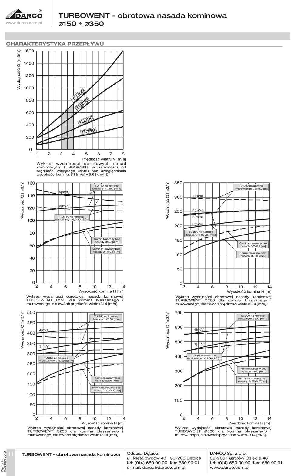 (* [m/s] = 3,6 [km/h]) ydajość Q [m3/h] 40 20 00 4[m/s] 3[m/s] TU 50 a komiie murowaym 0,4x0,4 [m] TU 50 a komiie blaszaym Ø50 [mm] ydajość Q [m3/h] 350 300 250 200 4[m/s] 4[m/s] 3[m/s] 3[m/s] TU 200
