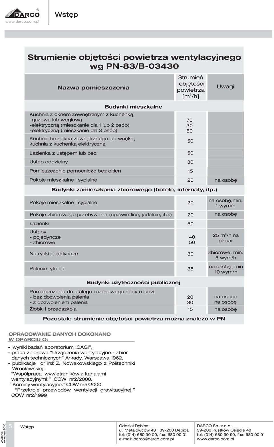 Pomieszczeie pomocicze bez okie Pokoje mieszkale i sypiale 50 30 5 20 a osobę Budyki zamieszkaia zbiorowego (hotele, iteraty, itp.) Pokoje mieszkale i sypiale Pokoje zbiorowego przebywaia (p.