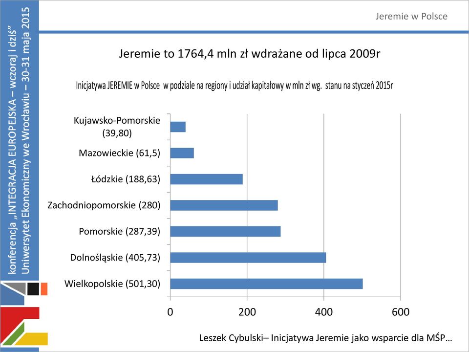stanu na styczeń 2015r Kujawsko-Pomorskie (39,80) Mazowieckie (61,5) Łódzkie