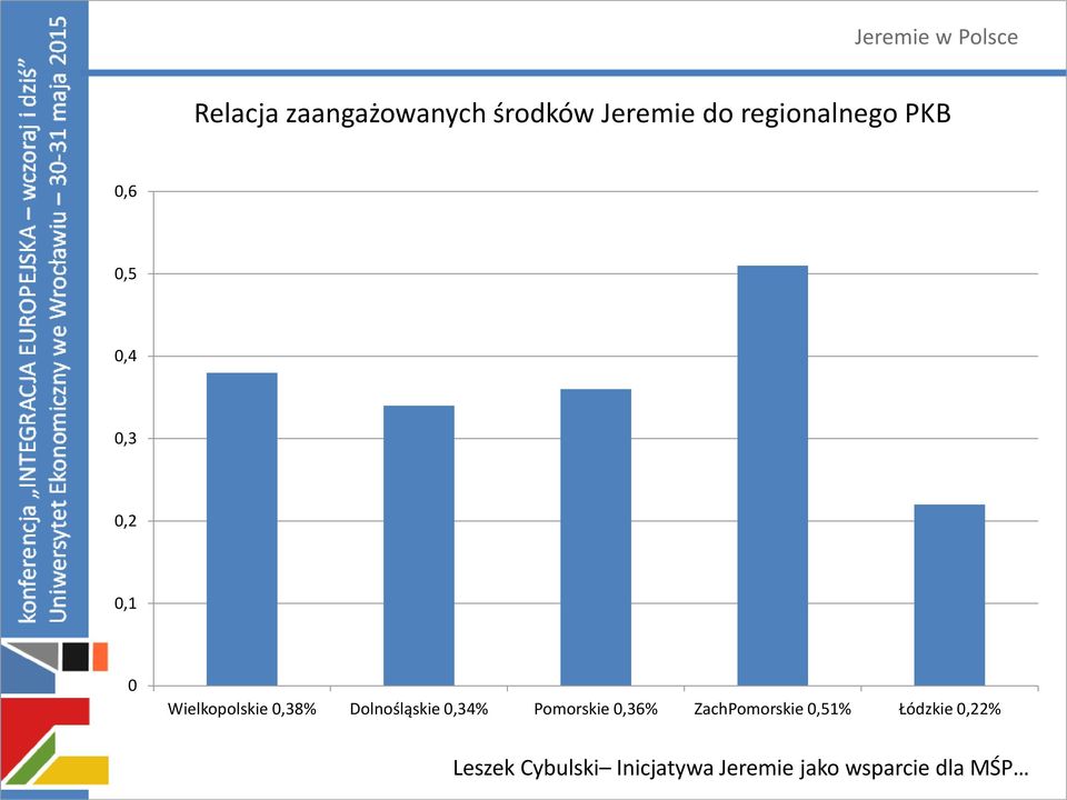 0,1 0 Wielkopolskie 0,38% Dolnośląskie 0,34%