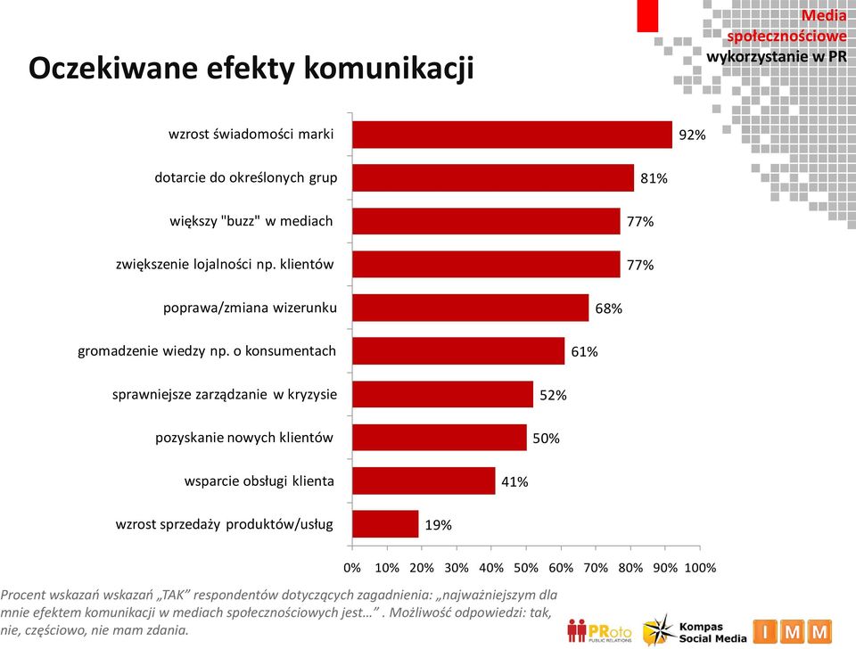 o konsumentach 61% 68% sprawniejsze zarządzanie w kryzysie pozyskanie nowych klientów 52% 50% wsparcie obsługi klienta 41% wzrost sprzedaży