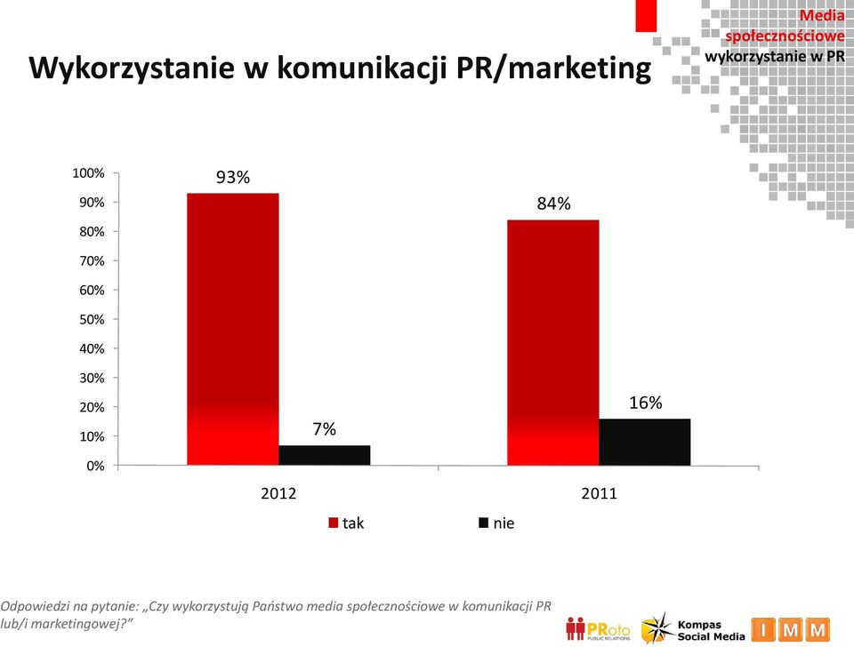 2011 tak nie 16% Odpowiedzi na pytanie: Czy