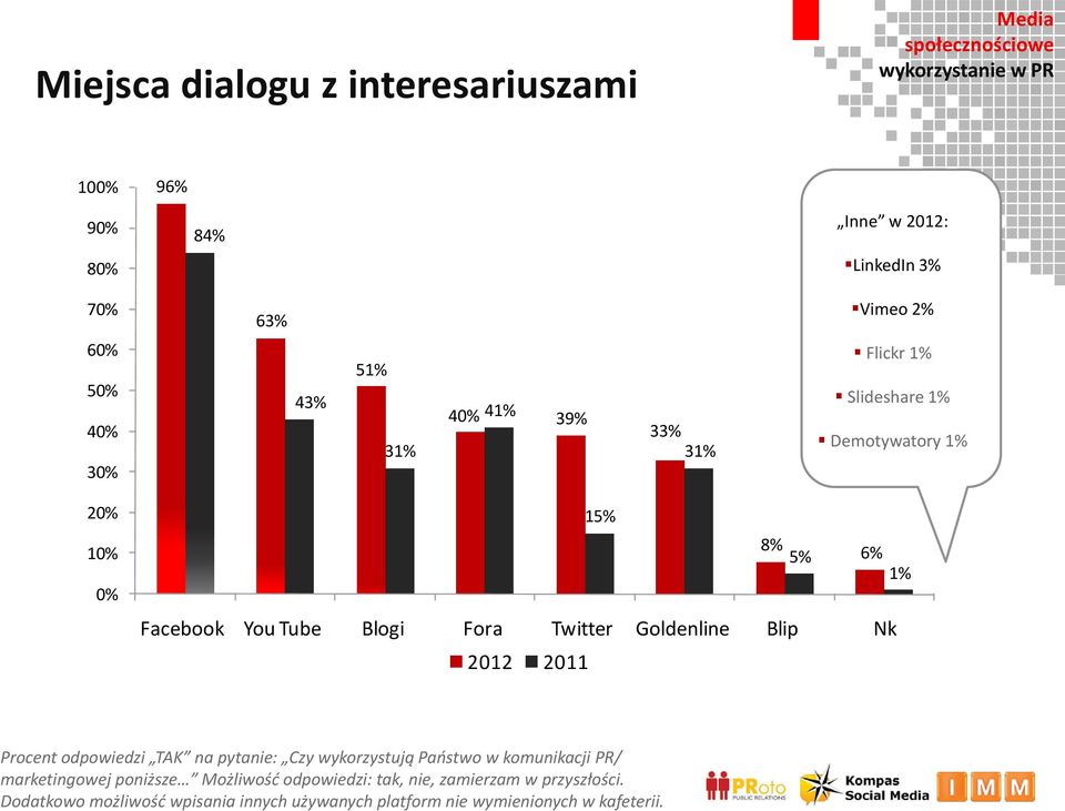 Blip Nk 2012 2011 Procent odpowiedzi TAK na pytanie: Czy wykorzystują Państwo w komunikacji PR/ marketingowej poniższe Możliwość