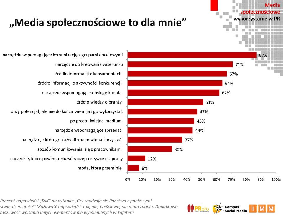 korzystać sposób komunikowania się z pracownikami narzędzie, które powinno służyć raczej rozrywce niż pracy moda, która przeminie 8% 12% 30% 37% 51% 47% 45% 44% 71% 67% 64% 62% 87% 0% 10% 20% 30% 40%