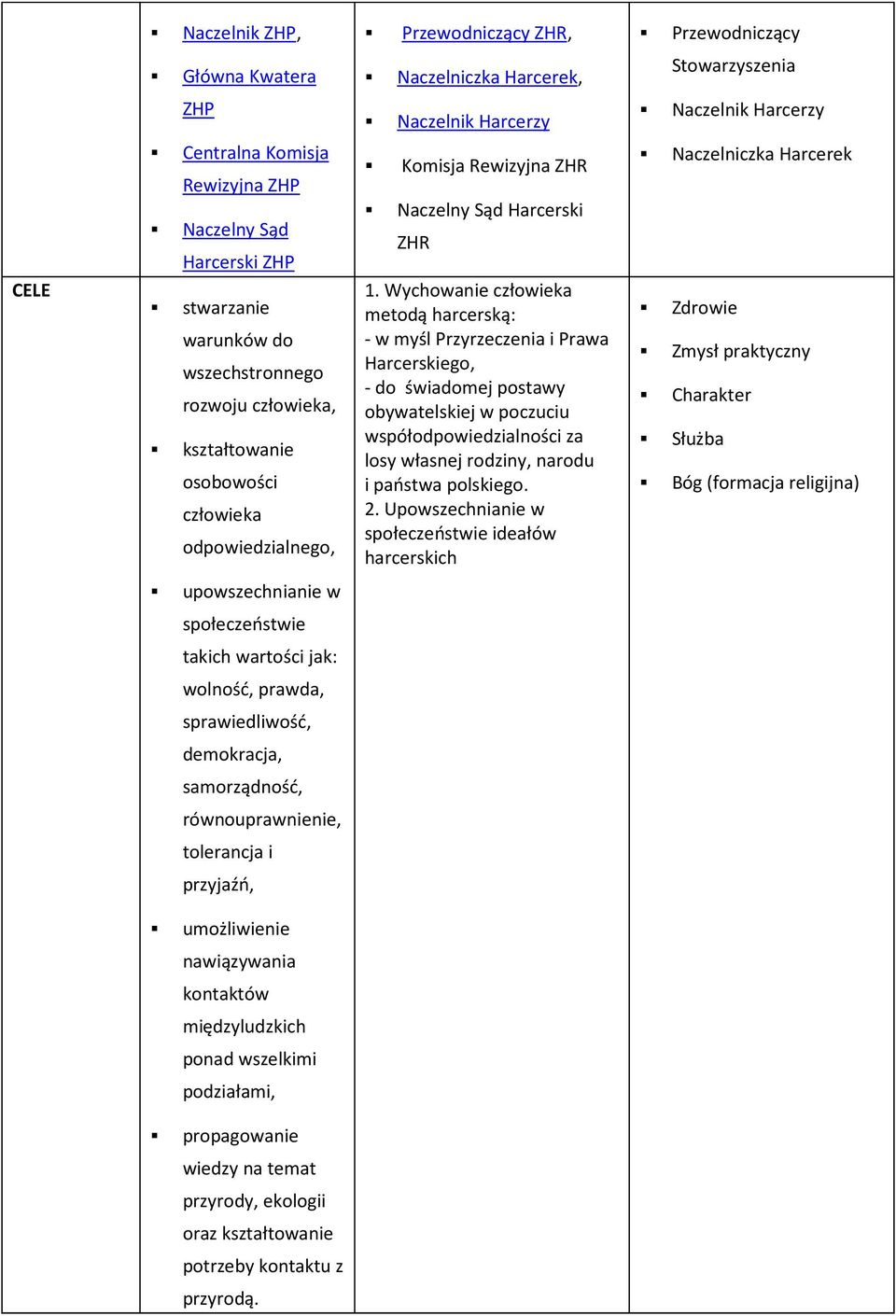 Wychowanie człowieka metodą harcerską: - w myśl Przyrzeczenia i Prawa Harcerskiego, - do świadomej postawy obywatelskiej w poczuciu współodpowiedzialności za losy własnej rodziny, narodu i państwa