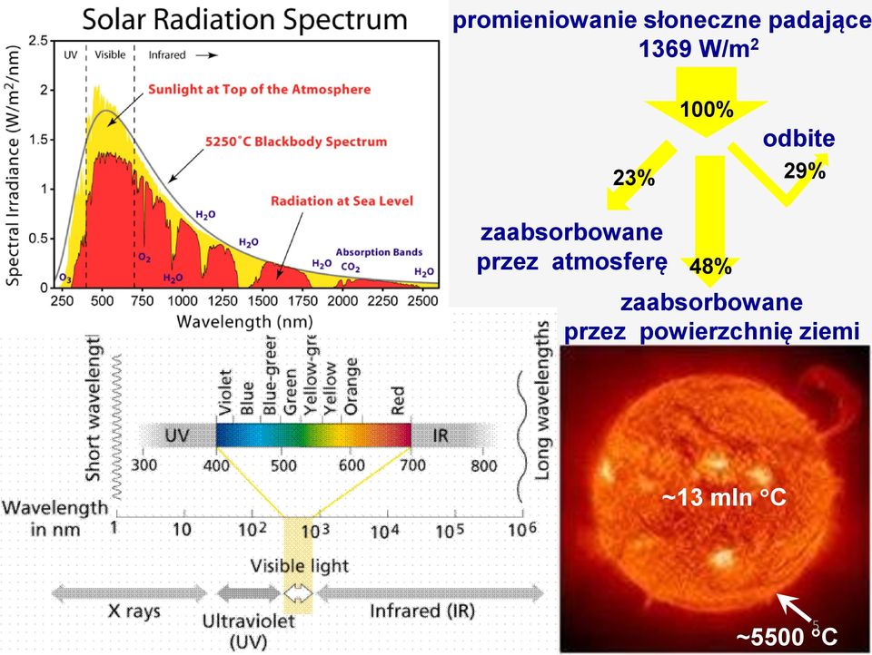 przez atmosferę 48% zaabsorbowane przez