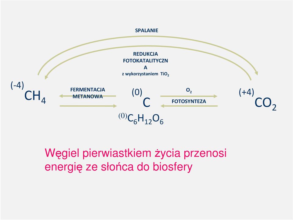 METANOWA C (0) C 6 H 12 O 6 O 2 FOTOSYNTEZA (+4)