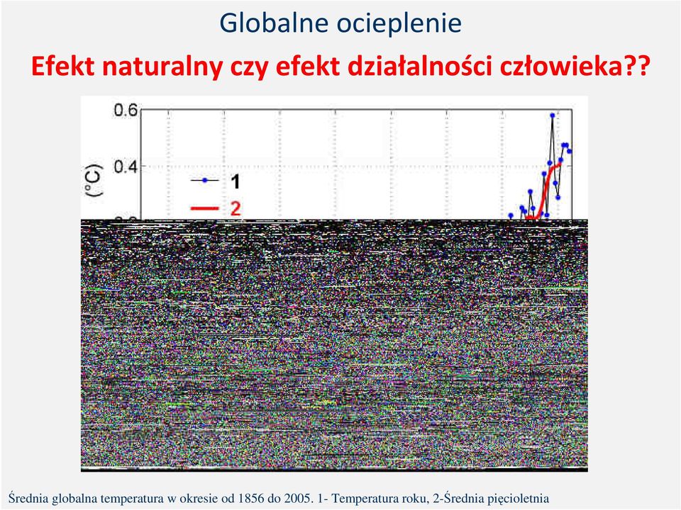 ? Średnia globalna temperatura w okresie