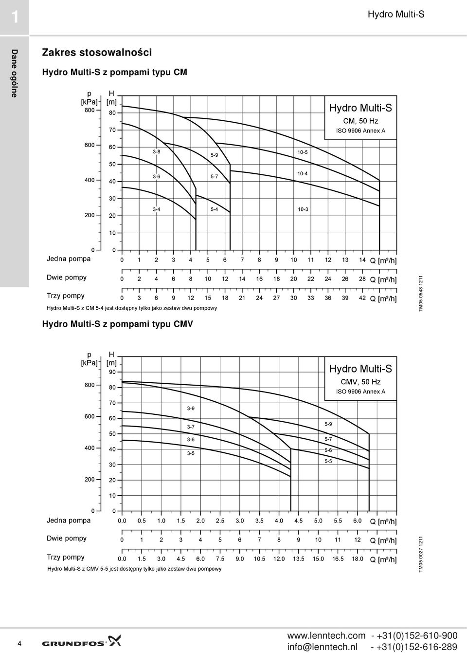 pompowy TM05 0548 1211 z pompami typu CMV p [kpa] 800 H [m] 90 80 CMV, 50 Hz ISO 9906 Annex A 600 400 70 60 50 40 30 3-9 3-7 3-6 3-5 5-9 5-7 5-6 5-5 200 20 10 0 Jedna pompa 0 0.0 0.5 1.0 1.5 2.0 2.5 3.