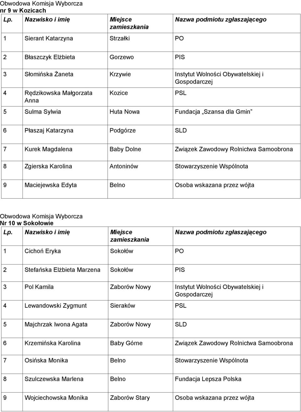 Maciejewska Edyta Belno Osoba wskazana przez wójta Nr 10 w Sokołowie 1 Cichoń Eryka Sokołów PO 2 Stefańska Elżbieta Marzena Sokołów PIS 3 Pol Kamila Zaborów Nowy Instytut Wolności Obywatelskiej i 4