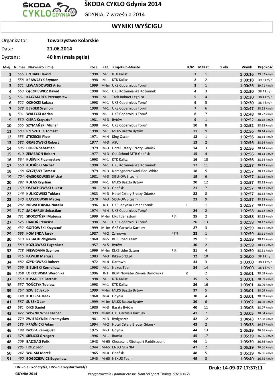 8 km/h 3 521 LEWANDOWSKI Artur 1999 M-Jm UKS Copernicus Toruń 3 1 1:00:26 39.71 km/h 4 563 ŁĄCZKIEWICZ Dawid 1998 M-1 UKS Koźminianka Koźminek 4 3 1:02:30 38.