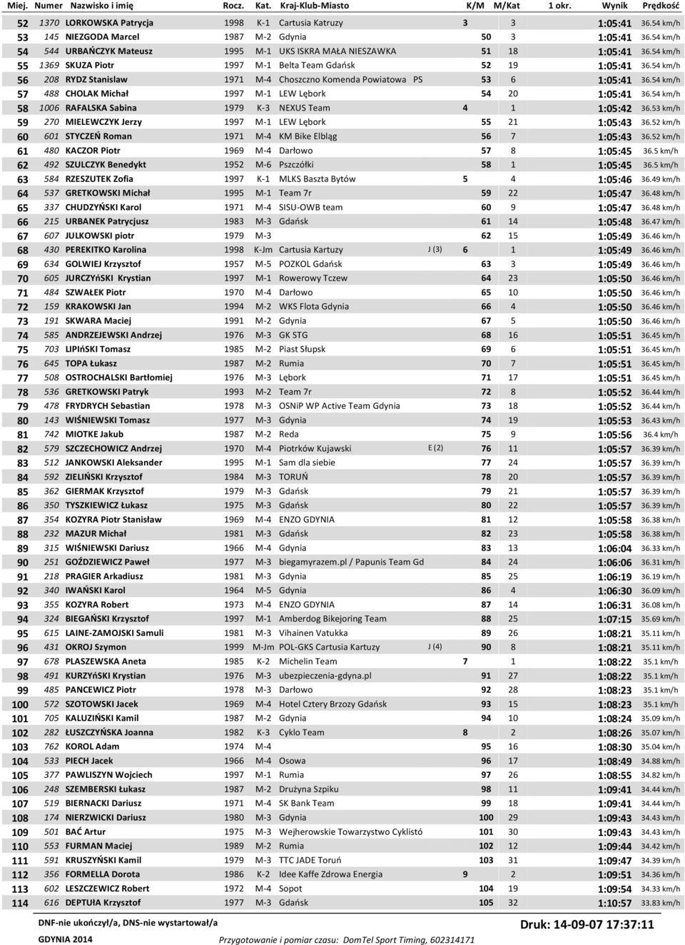 53 km/h 59 270 MIELEWCZYK Jerzy 1997 M-1 LEW Lębork 55 21 1:05:43 36.52 km/h 60 601 STYCZEŃ Roman 1971 M-4 KM Bike Elbląg 56 7 1:05:43 36.52 km/h 61 480 KACZOR Piotr 1969 M-4 Darłowo 57 8 1:05:45 36.