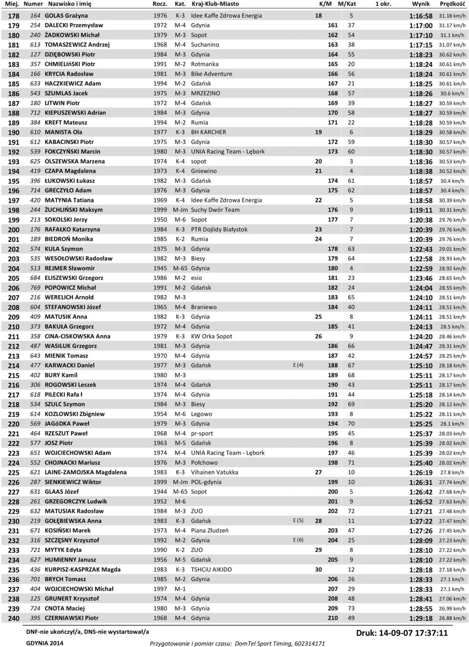 07 km/h 182 127 DZIĘBOWSKI Piotr 1984 M-3 Gdynia 164 55 1:18:23 30.62 km/h 183 357 CHMIELIńSKI Piotr 1991 M-2 Rotmanka 165 20 1:18:24 30.