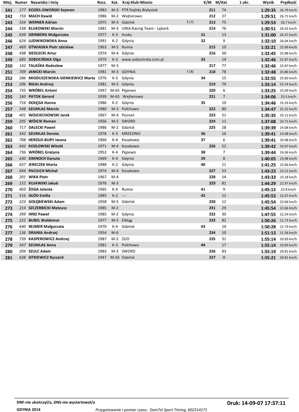 42 km/h 245 639 GRINBERG Małgorzata 1977 K-3 husky 31 13 1:31:00 26.37 km/h 246 624 LUDWIKOWSKA Anna 1991 K-2 Gdynia 32 9 1:32:10 26.