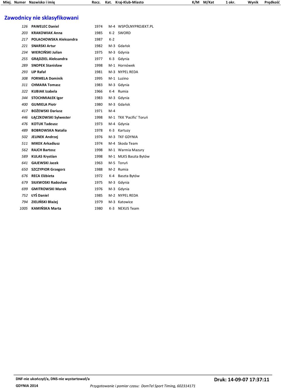 Stanisław 1998 M-1 Hornówek 293 LIP Rafał 1981 M-3 NYPEL REDA 308 FORMELA Dominik 1995 M-1 Luzino 311 CHMARA Tomasz 1983 M-3 Gdynia 322 KUBIAK Izabela 1966 K-4 Rumia 344 STOCHMIAŁEK Igor 1983 M-3