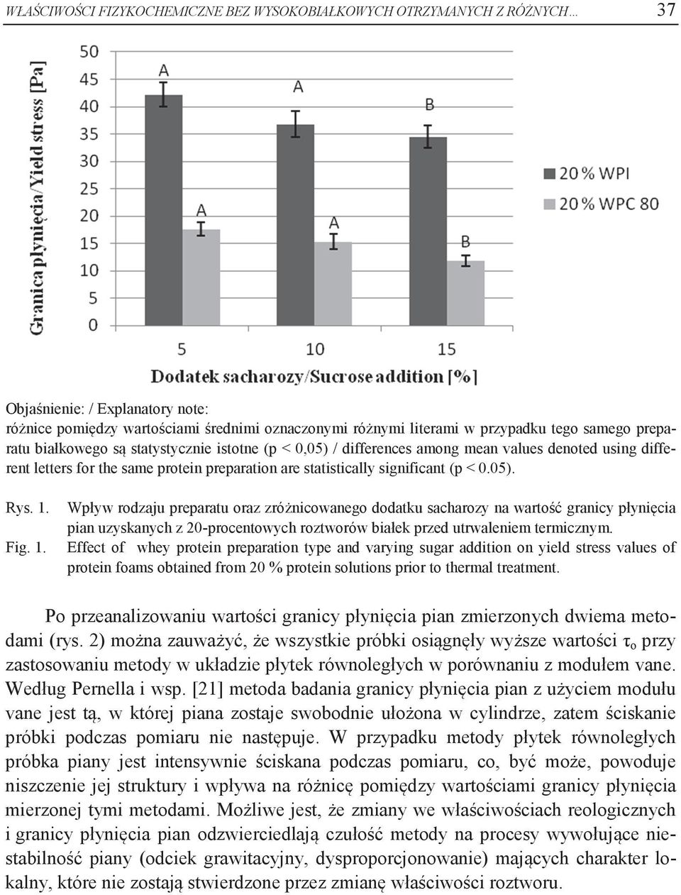 1. Fig. 1. Wpływ rodzaju preparatu oraz zróżnicowanego dodatku sacharozy na wartość granicy płynięcia pian uzyskanych z 20-procentowych roztworów białek przed utrwaleniem termicznym.