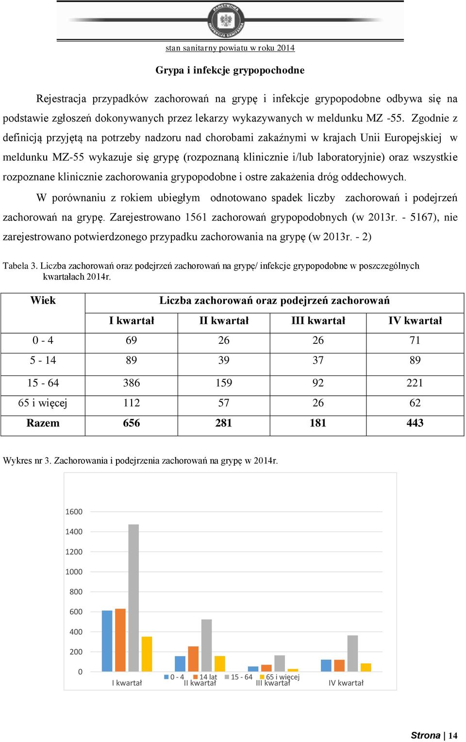 rozpoznane klinicznie zachorowania grypopodobne i ostre zakażenia dróg oddechowych. W porównaniu z rokiem ubiegłym odnotowano spadek liczby zachorowań i podejrzeń zachorowań na grypę.