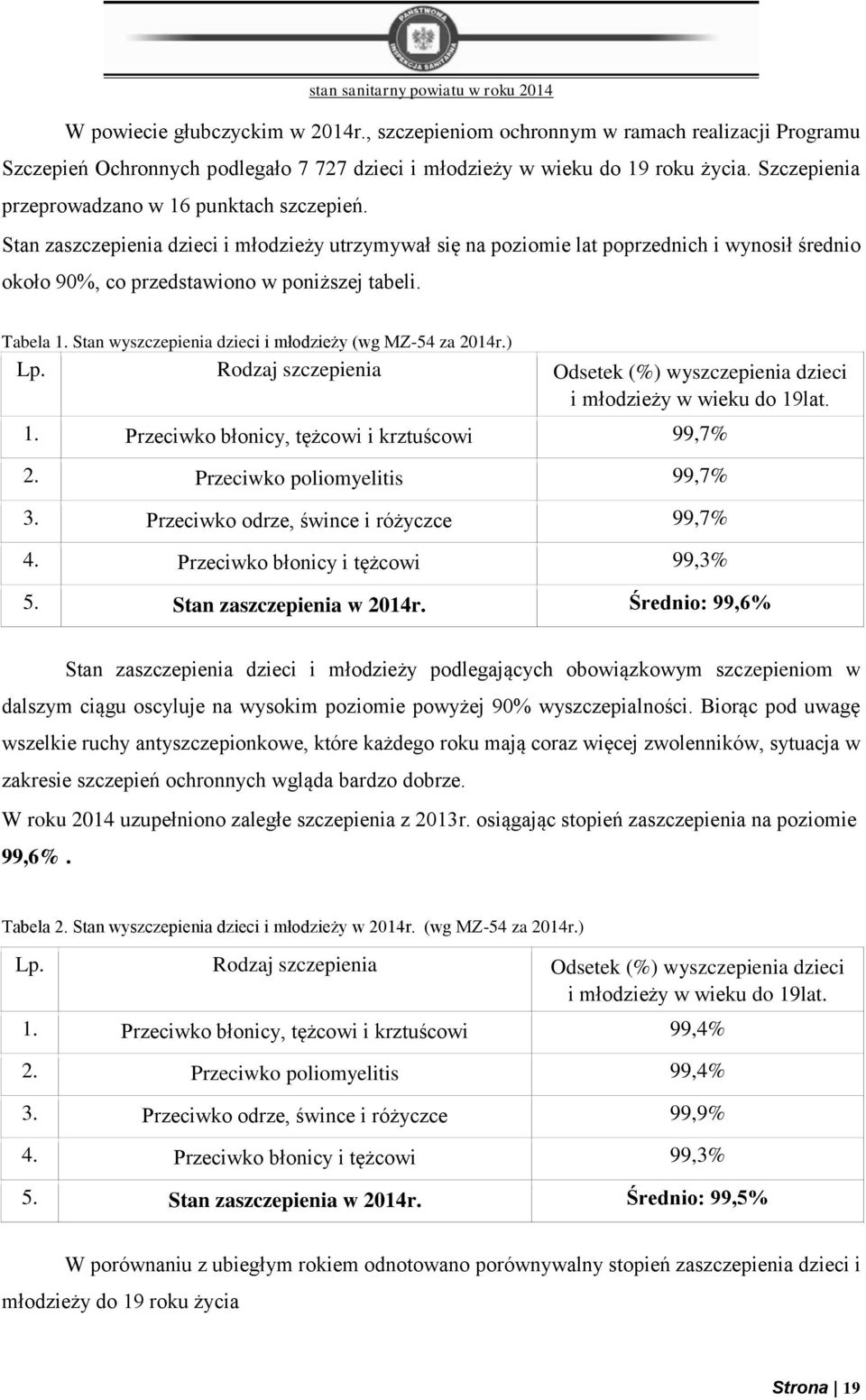 Tabela 1. Stan wyszczepienia dzieci i młodzieży (wg MZ-54 za 2014r.) Lp. Rodzaj szczepienia Odsetek (%) wyszczepienia dzieci i młodzieży w wieku do 19lat. 1. Przeciwko błonicy, tężcowi i krztuścowi 99,7% 2.