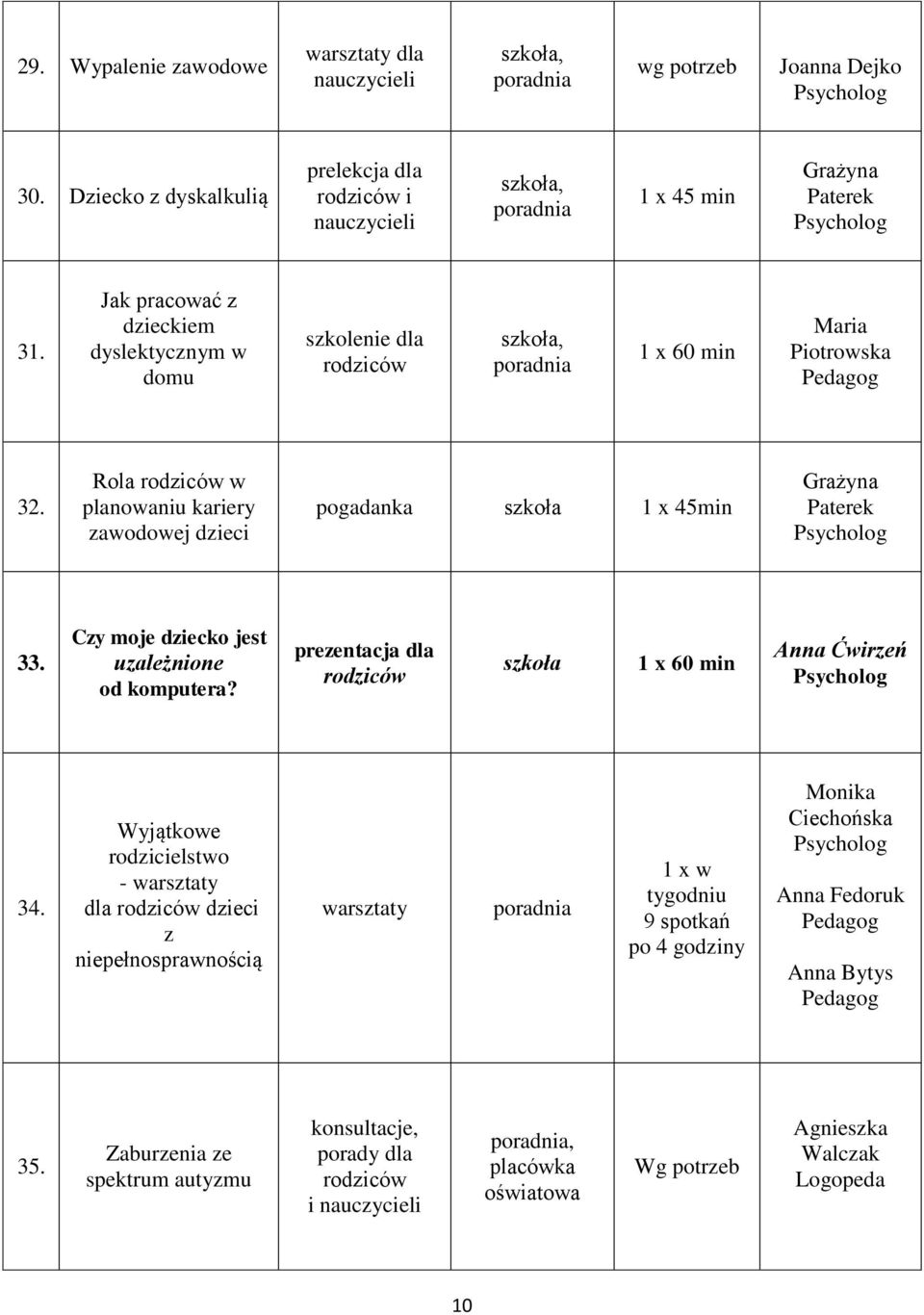 Rola w planowaniu kariery zawodowej dzieci pogadanka 1 x 45min Grażyna Paterek 33. Czy moje dziecko jest uzależnione od komputera?