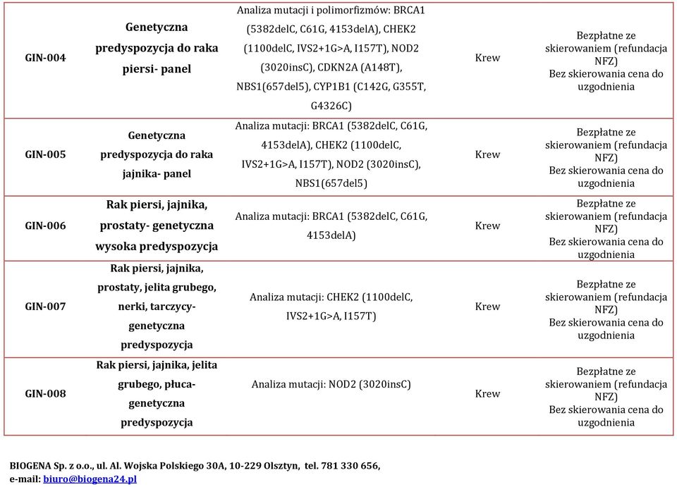 (3020insC), NBS1(657del5) GIN-006 GIN-007 Rak piersi, jajnika, prostaty- genetyczna wysoka Rak piersi, jajnika, prostaty, jelita grubego, nerki, tarczycygenetyczna Analiza