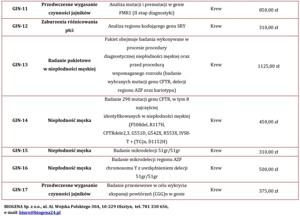 wybranych mutacji genu CFTR, delecji regionu AZF oraz kariotypu) Badanie 290 mutacji genu CFTR, w tym 8 najczęściej identyfikowanych w niepłodności męskiej (F508del, R117H, 450,00 zł CFTRdele2,3,