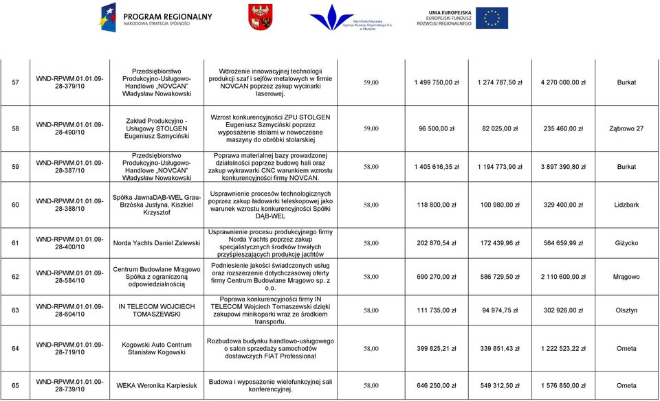 wyposażenie stolarni w nowoczesne maszyny do obróbki stolarskiej 59,00 96 500,00 zł 82 025,00 zł 235 460,00 zł Ząbrowo 27 59 28-387/10 Produkcyjno-Usługowo- Handlowe NOVCAN Władysław Nowakowski