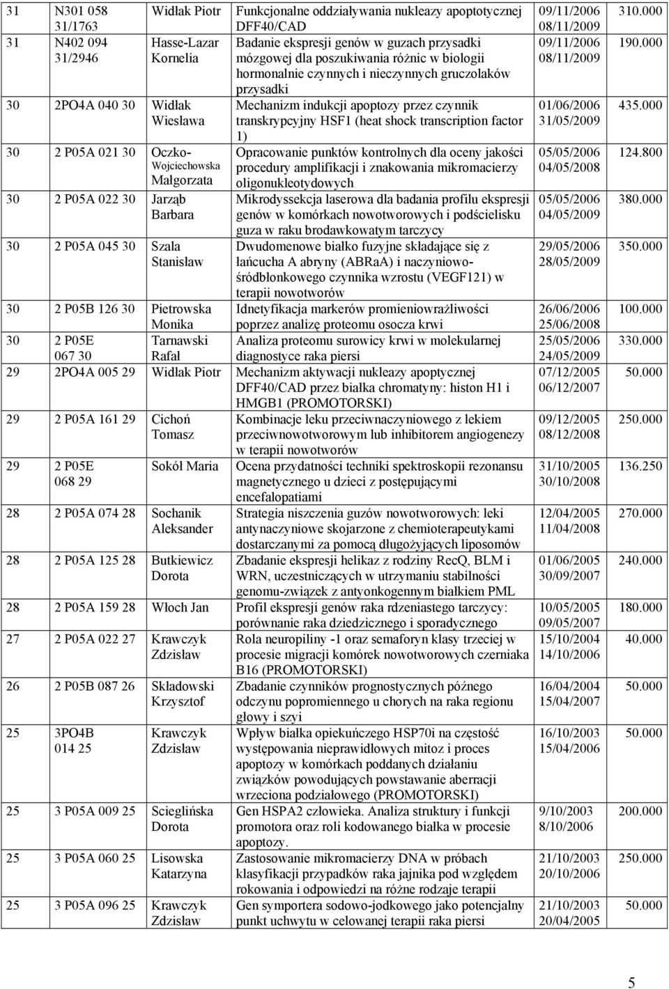 transcription factor 1) 30 2 P05A 021 30 Oczko- Opracowanie punktów kontrolnych dla oceny jakości Wojciechowska procedury amplifikacji i znakowania mikromacierzy Małgorzata oligonukleotydowych 30 2
