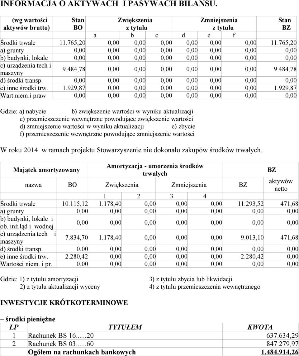 484,78 d) środki transp. 0,00 0,00 0,00 0,00 0,00 0,00 0,00 0,00 e) inne środki trw. 1.929,87 0,00 0,00 0,00 0,00 0,00 0,00 1.929,87 Wart.niem.