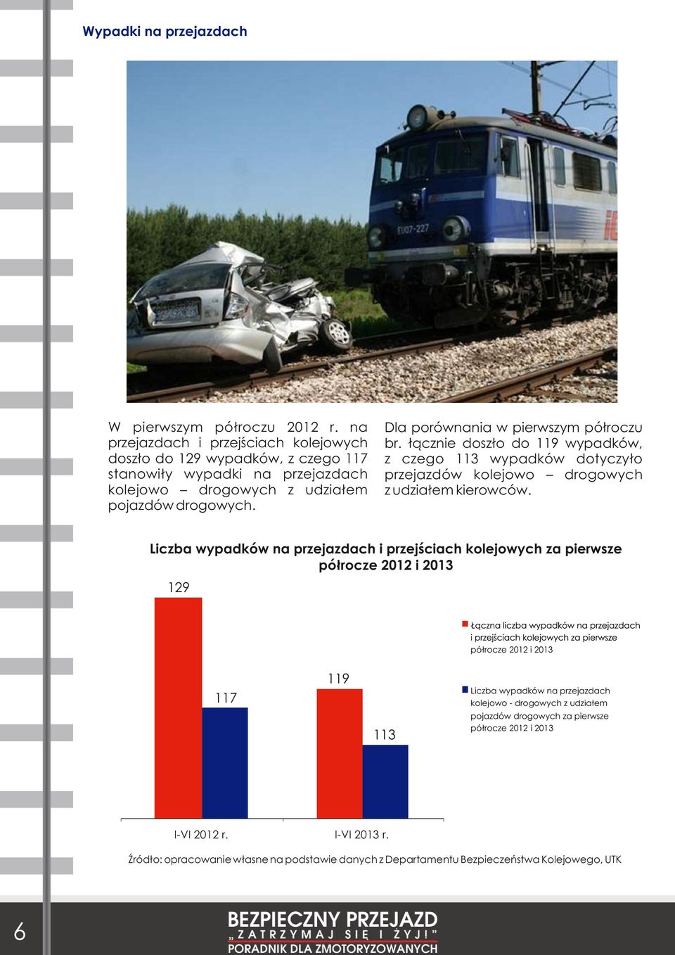 Dla porównania w pierwszym półroczu br. łącznie doszło do 119 wypadków, z czego 113 wypadków dotyczyło przejazdów kolejowo drogowych z udziałem kierowców.