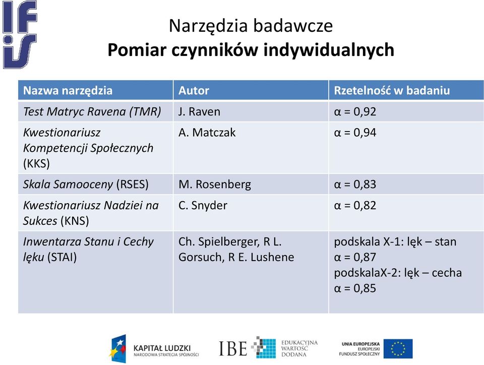 Matczak α = 0,94 Skala Samooceny (RSES) M.