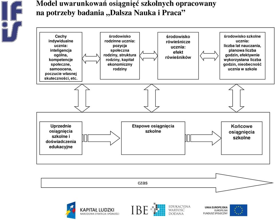 środowisko rodzinne ucznia: pozycja społeczna rodziny, struktura rodziny, kapitał ekonomiczny rodziny środowisko rówieśnicze ucznia: efekt rówieśników