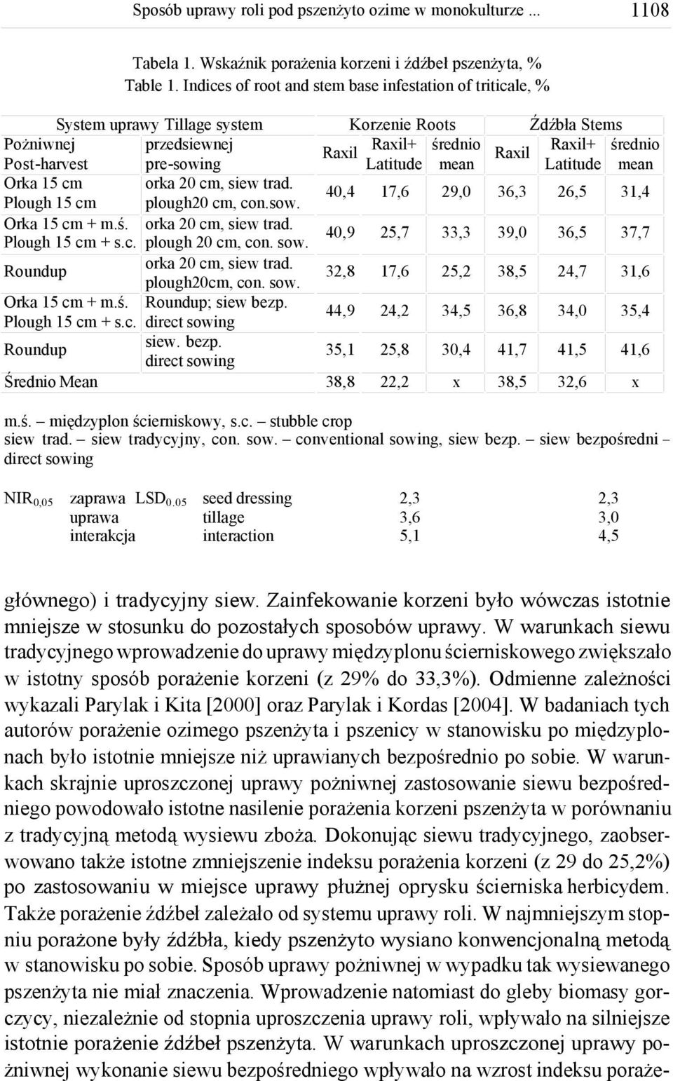 ś. orka cm, siew trad. Plough 15 cm + s.c. plough cm, con. sow. orka cm, siew trad. Roundup ploughcm, con. sow. Orka 15 cm + m.ś. Roundup; siew bezp.