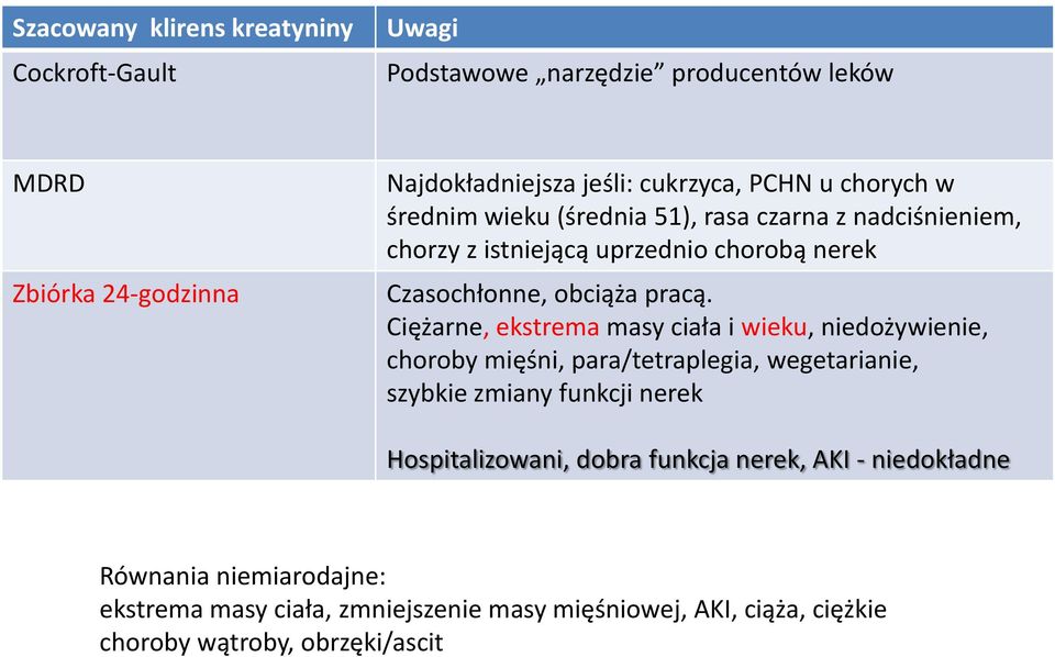 Ciężarne, ekstrema masy ciała i wieku, niedożywienie, choroby mięśni, para/tetraplegia, wegetarianie, szybkie zmiany funkcji nerek Hospitalizowani,